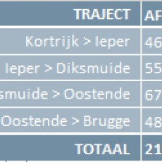 Kortrijk - Brugge met stop in Oostende | Sporen van de Groote Oorlog